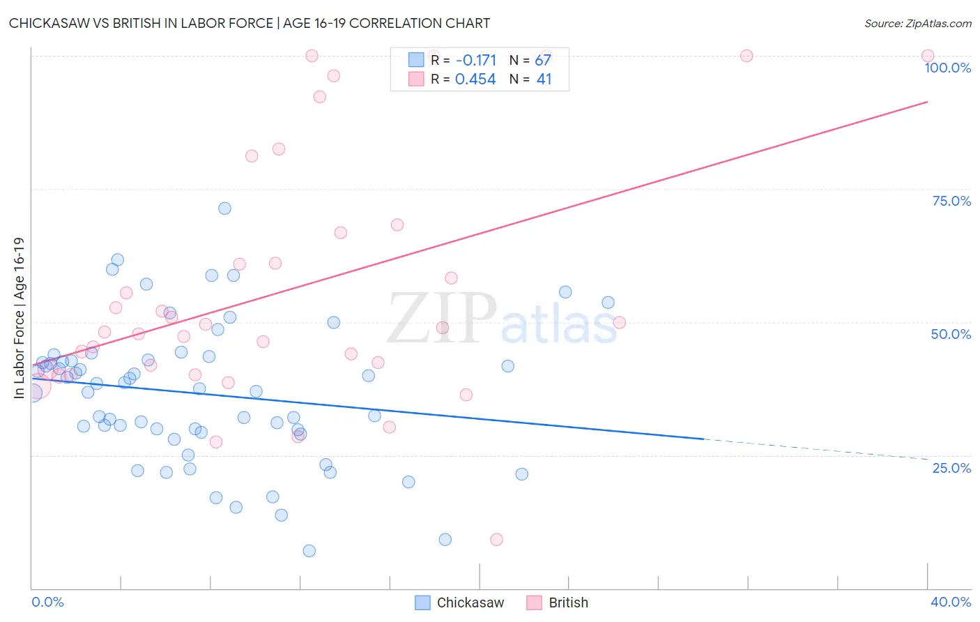 Chickasaw vs British In Labor Force | Age 16-19