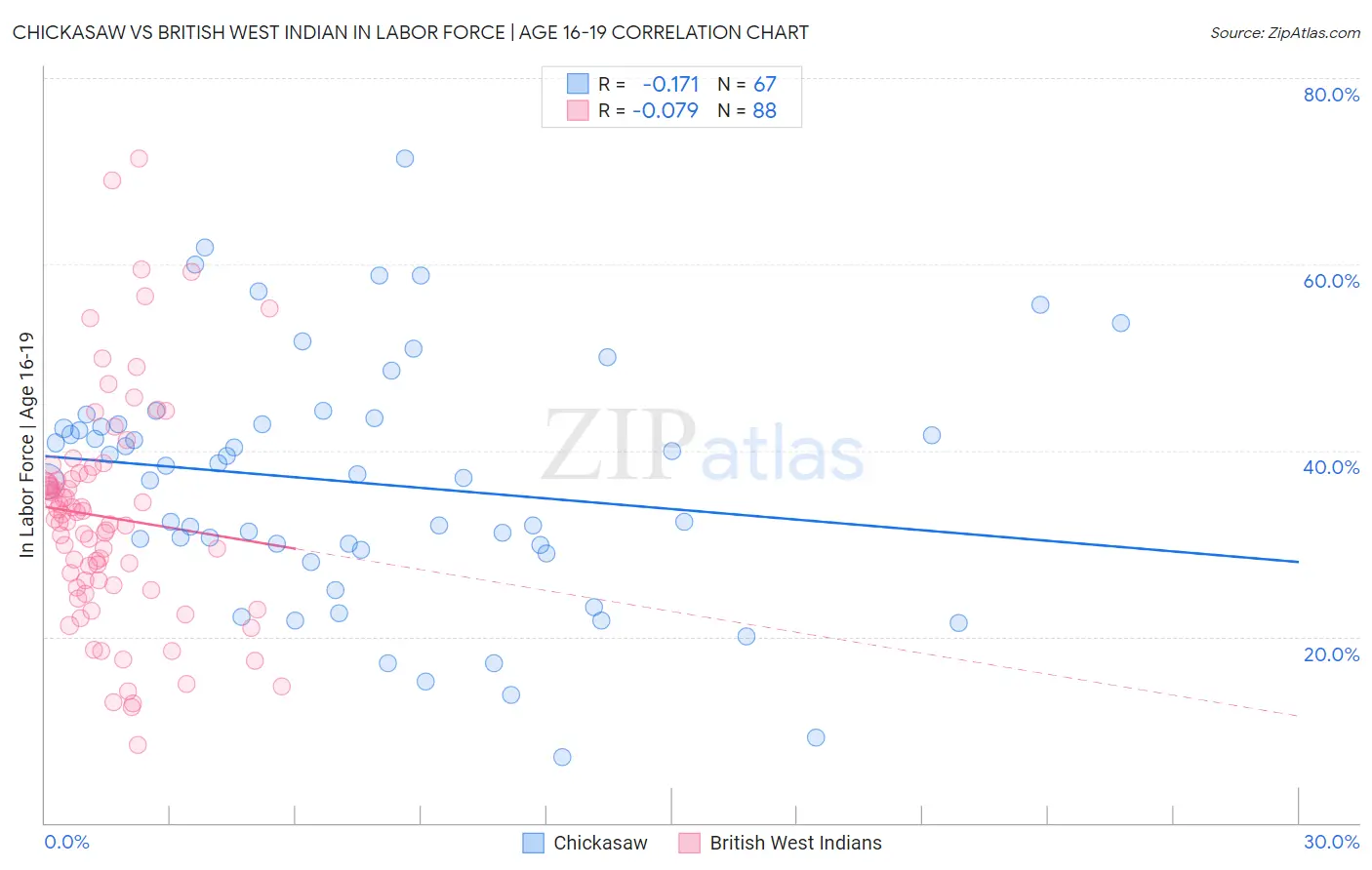 Chickasaw vs British West Indian In Labor Force | Age 16-19