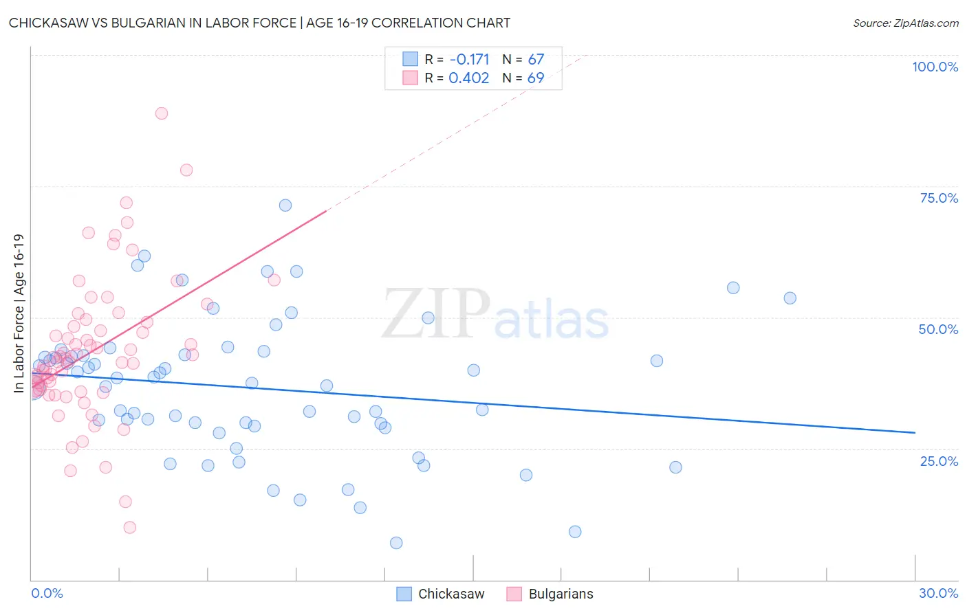 Chickasaw vs Bulgarian In Labor Force | Age 16-19