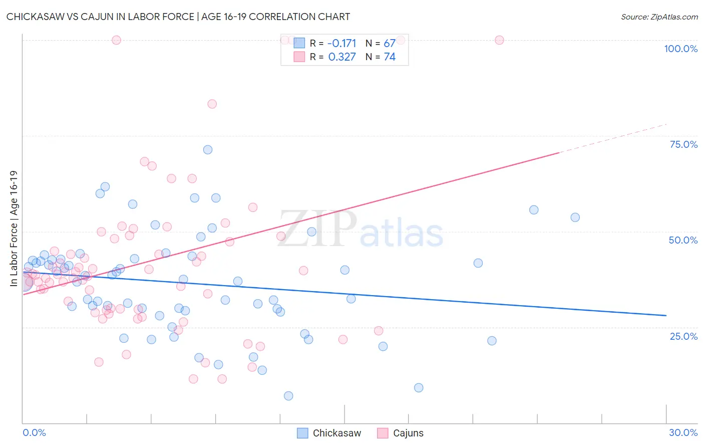 Chickasaw vs Cajun In Labor Force | Age 16-19