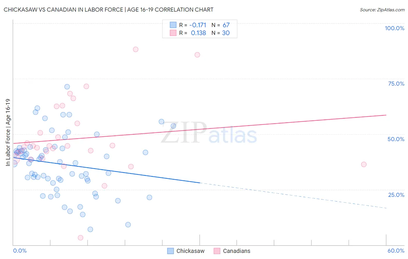 Chickasaw vs Canadian In Labor Force | Age 16-19