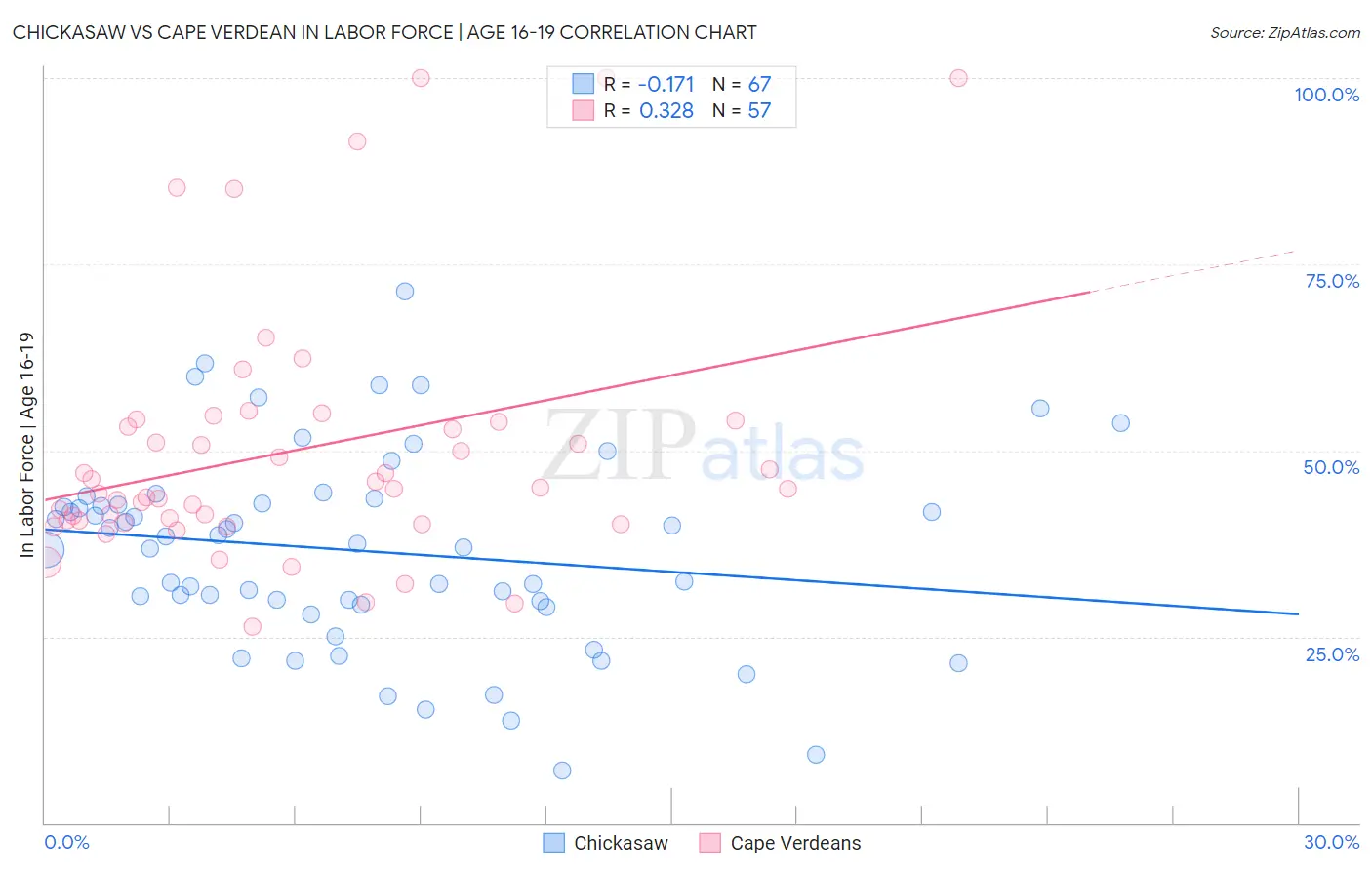 Chickasaw vs Cape Verdean In Labor Force | Age 16-19