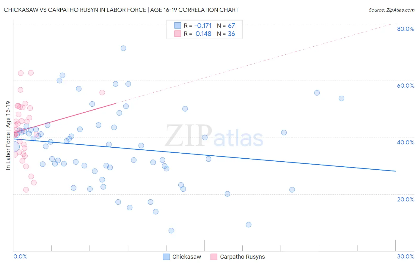 Chickasaw vs Carpatho Rusyn In Labor Force | Age 16-19