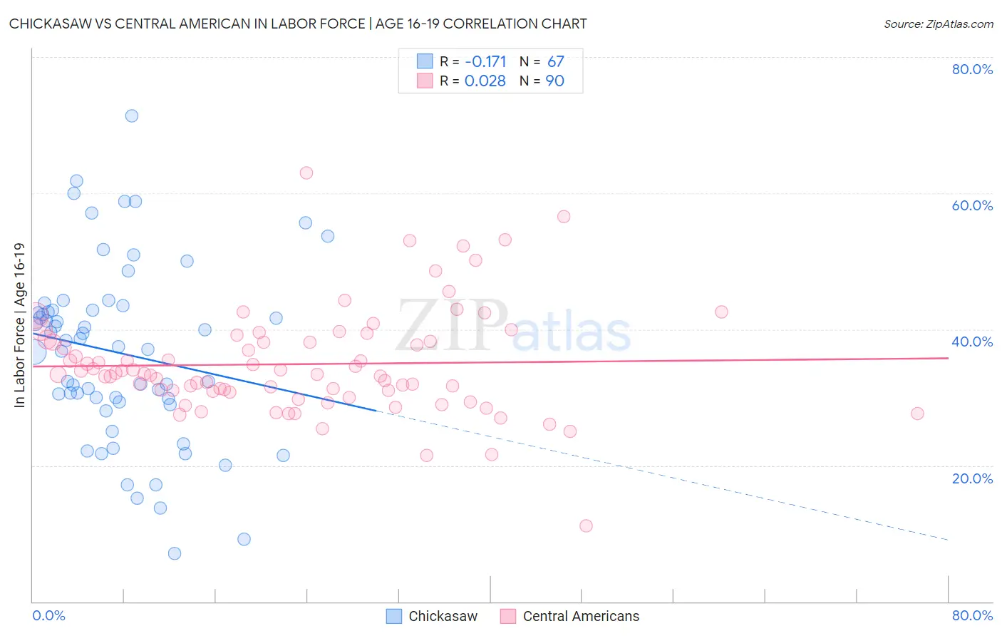 Chickasaw vs Central American In Labor Force | Age 16-19