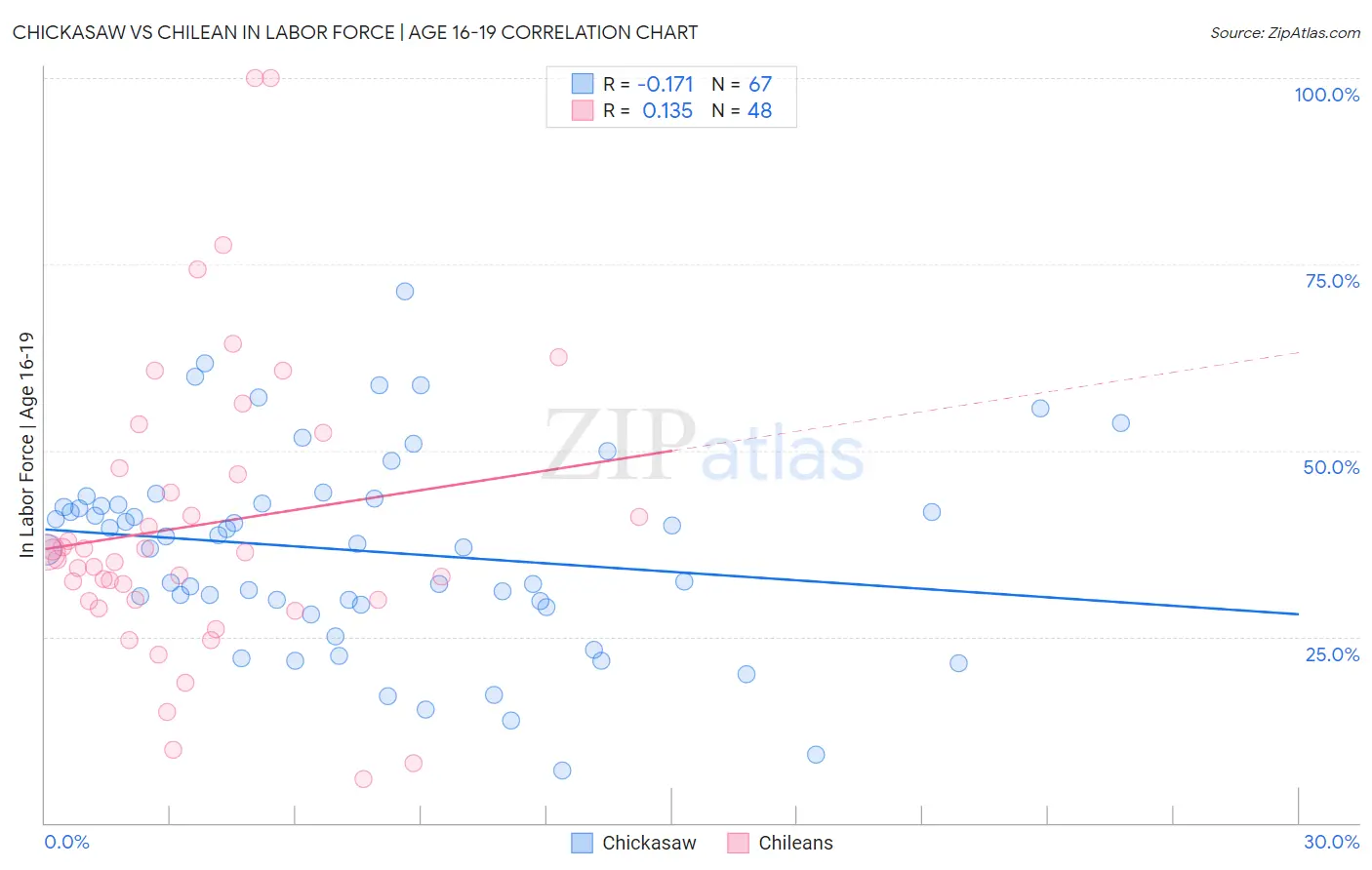 Chickasaw vs Chilean In Labor Force | Age 16-19