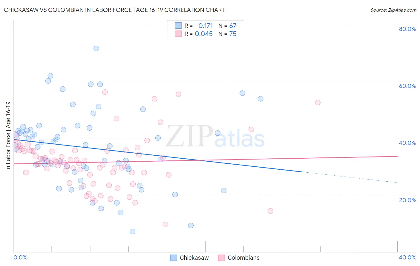 Chickasaw vs Colombian In Labor Force | Age 16-19