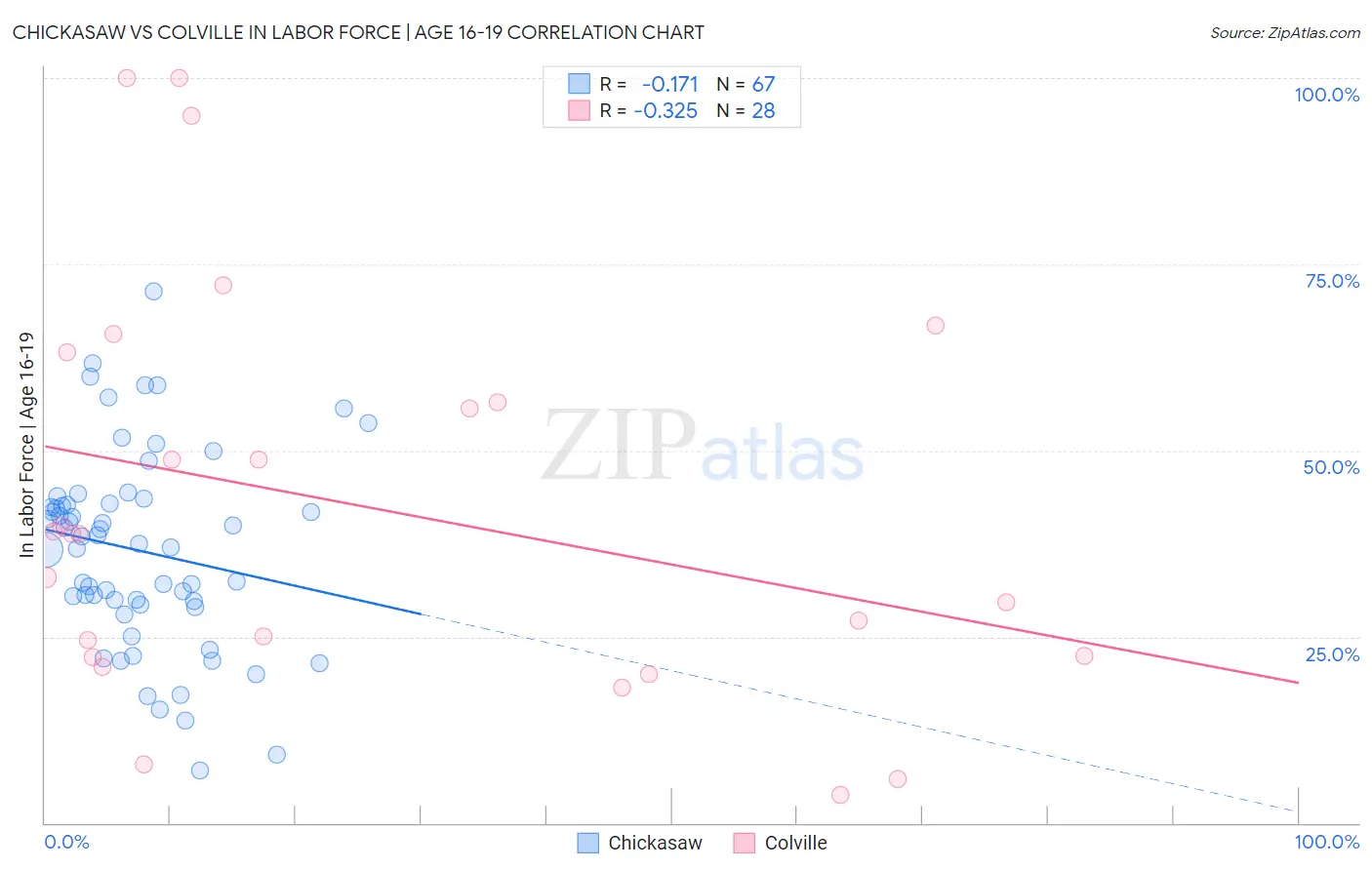 Chickasaw vs Colville In Labor Force | Age 16-19