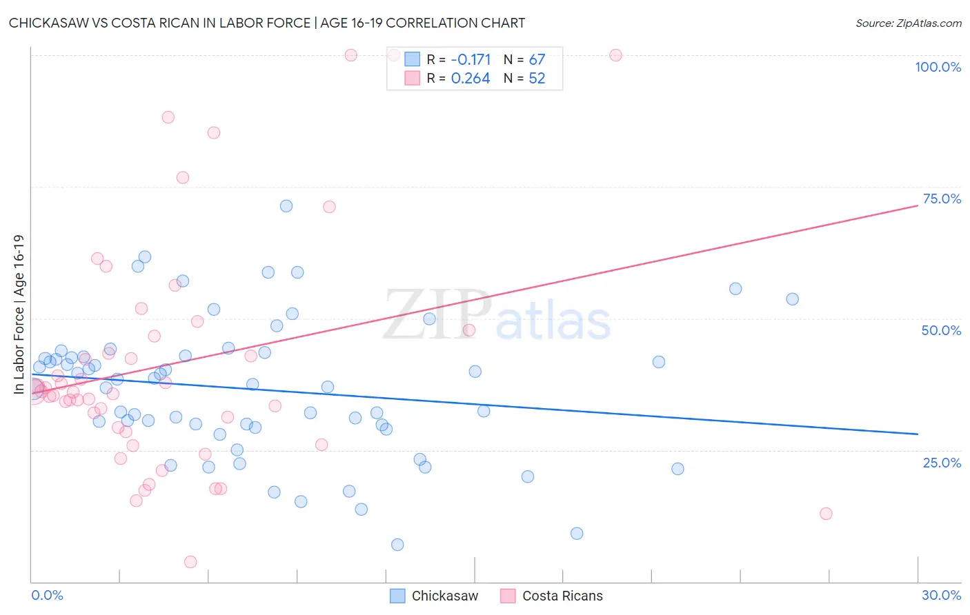 Chickasaw vs Costa Rican In Labor Force | Age 16-19