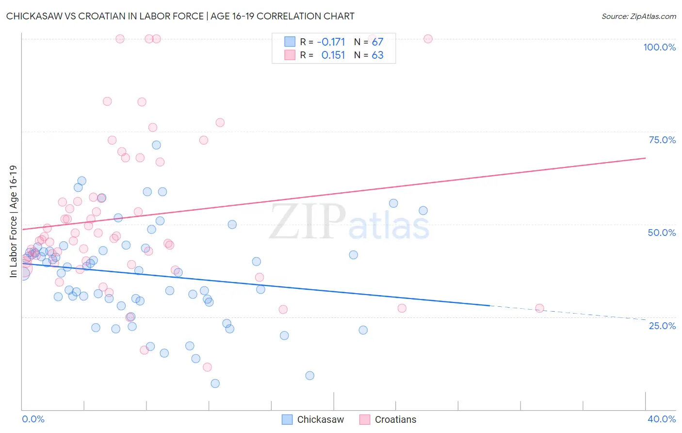 Chickasaw vs Croatian In Labor Force | Age 16-19