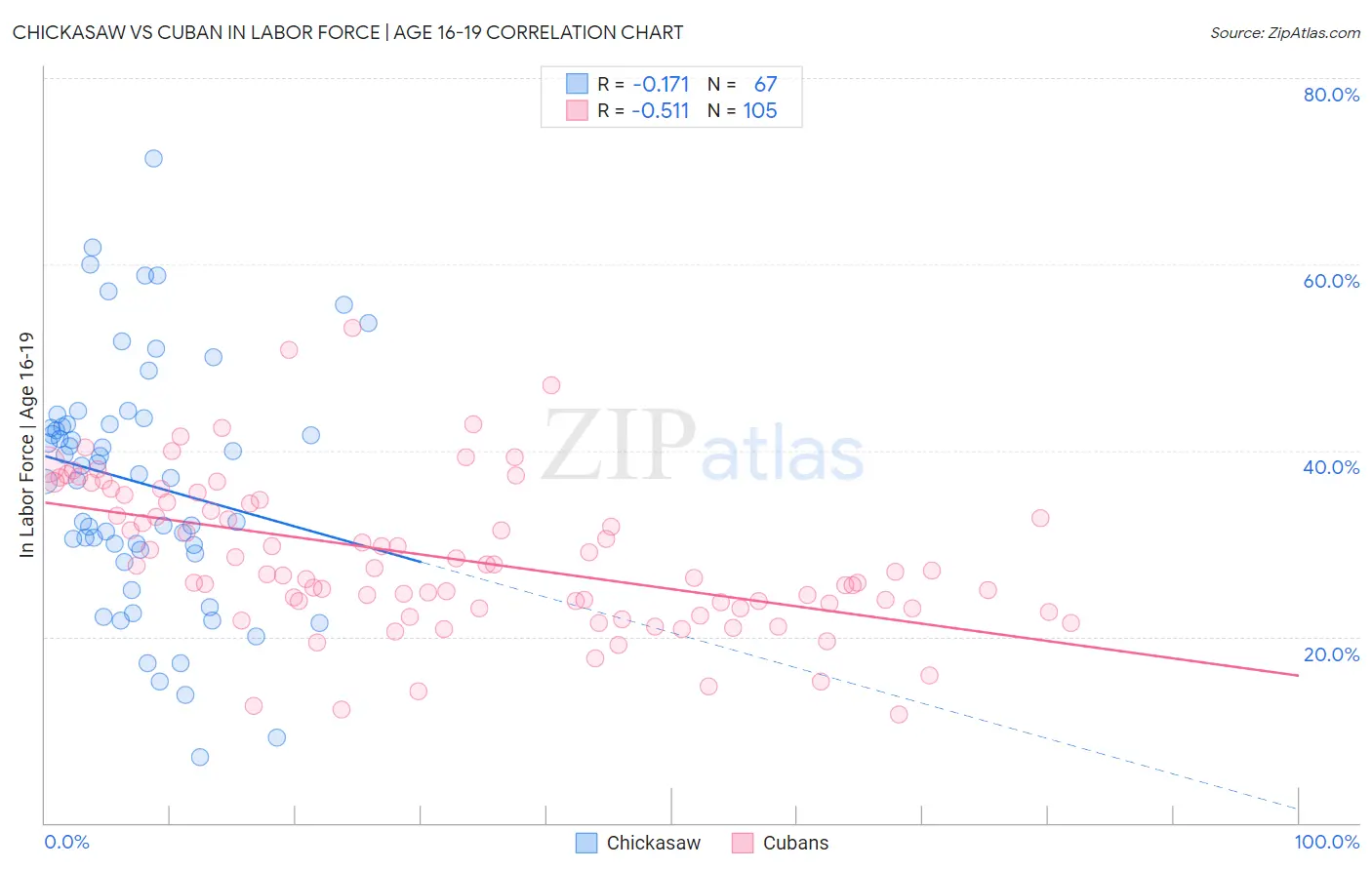 Chickasaw vs Cuban In Labor Force | Age 16-19