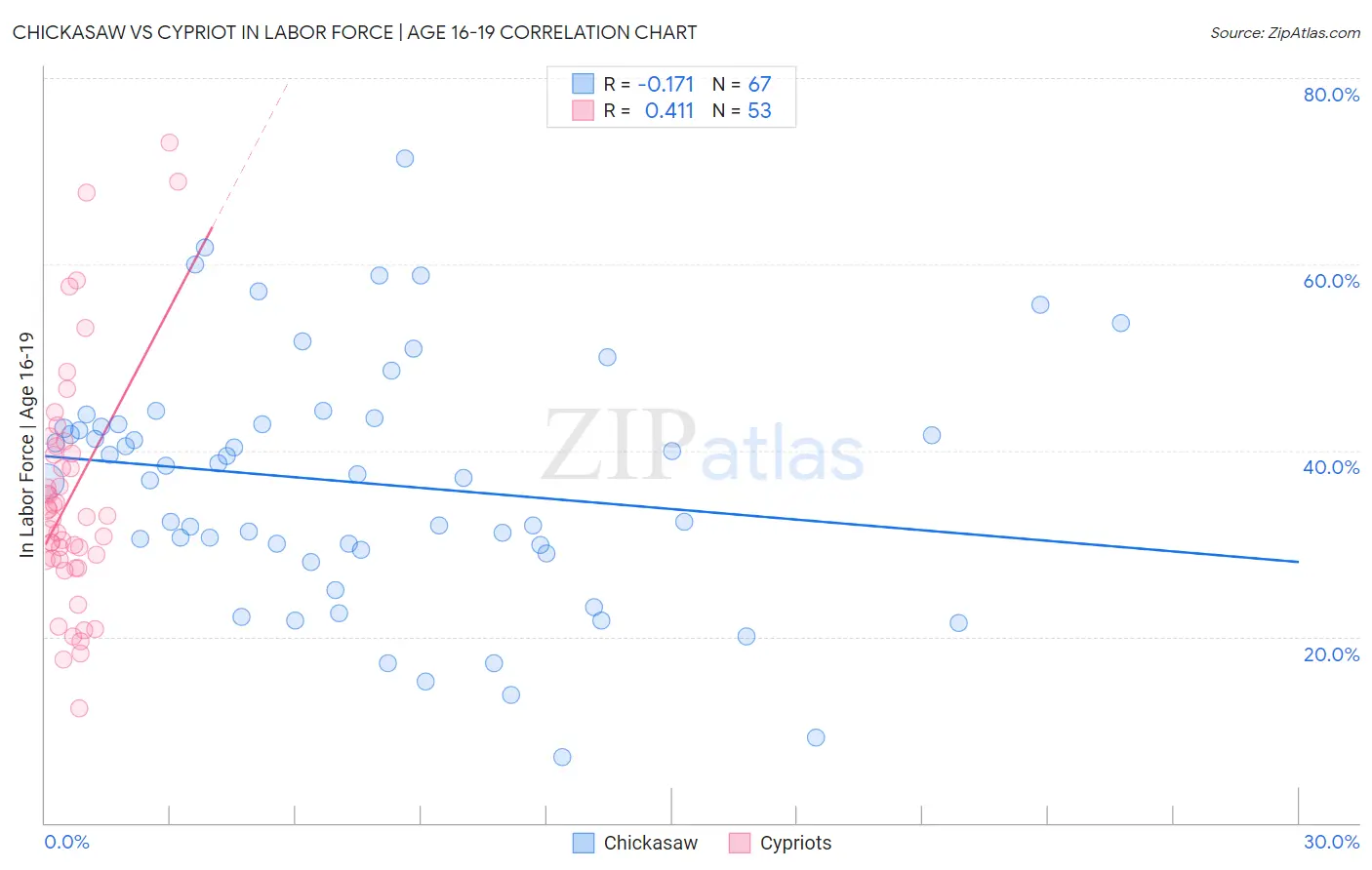 Chickasaw vs Cypriot In Labor Force | Age 16-19