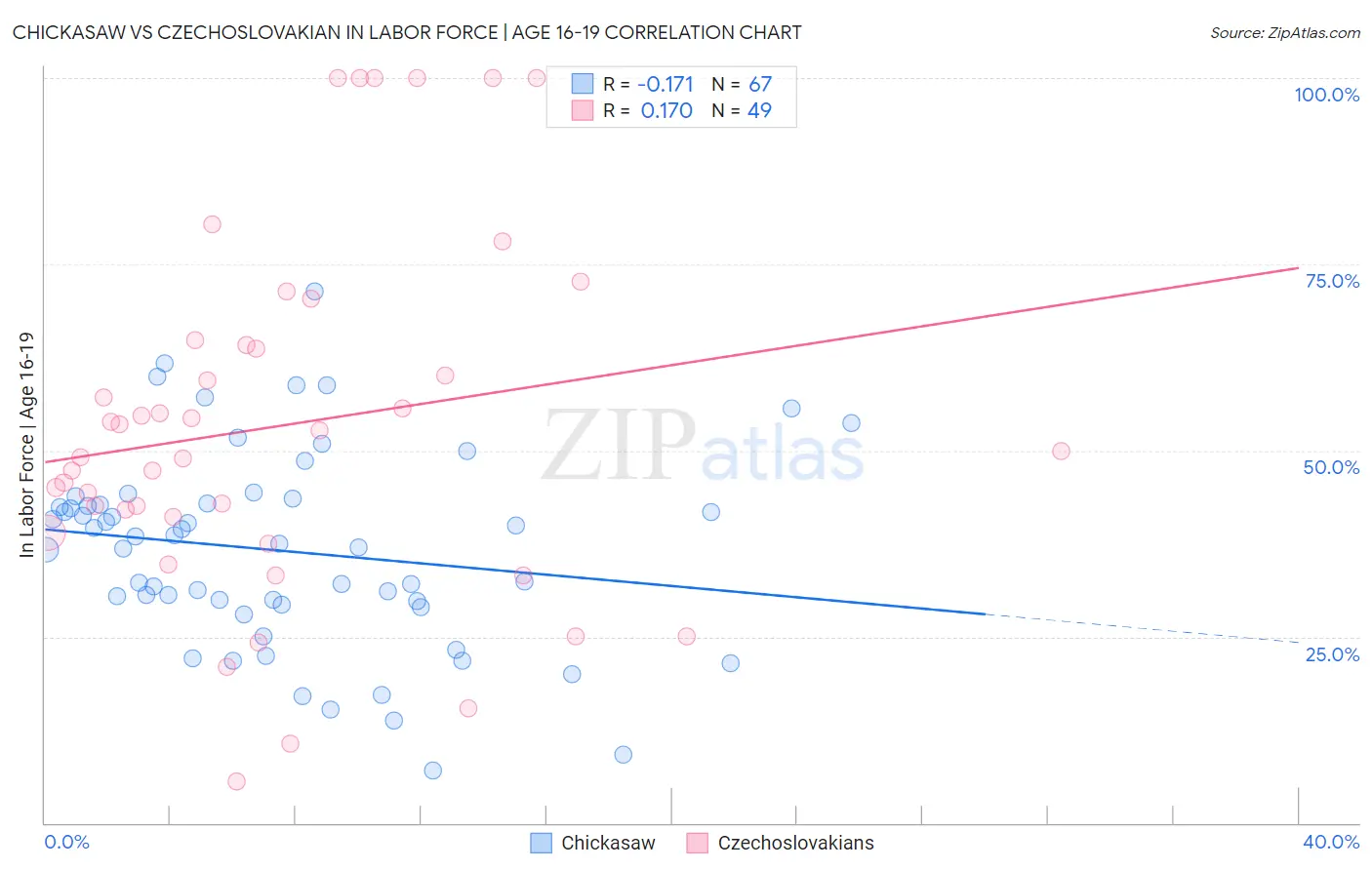 Chickasaw vs Czechoslovakian In Labor Force | Age 16-19