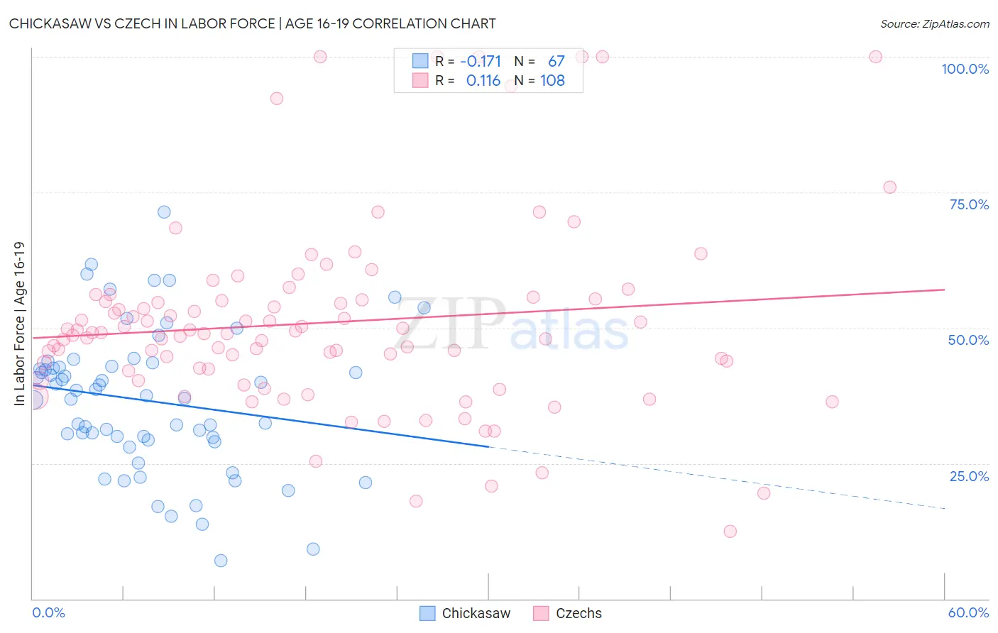 Chickasaw vs Czech In Labor Force | Age 16-19