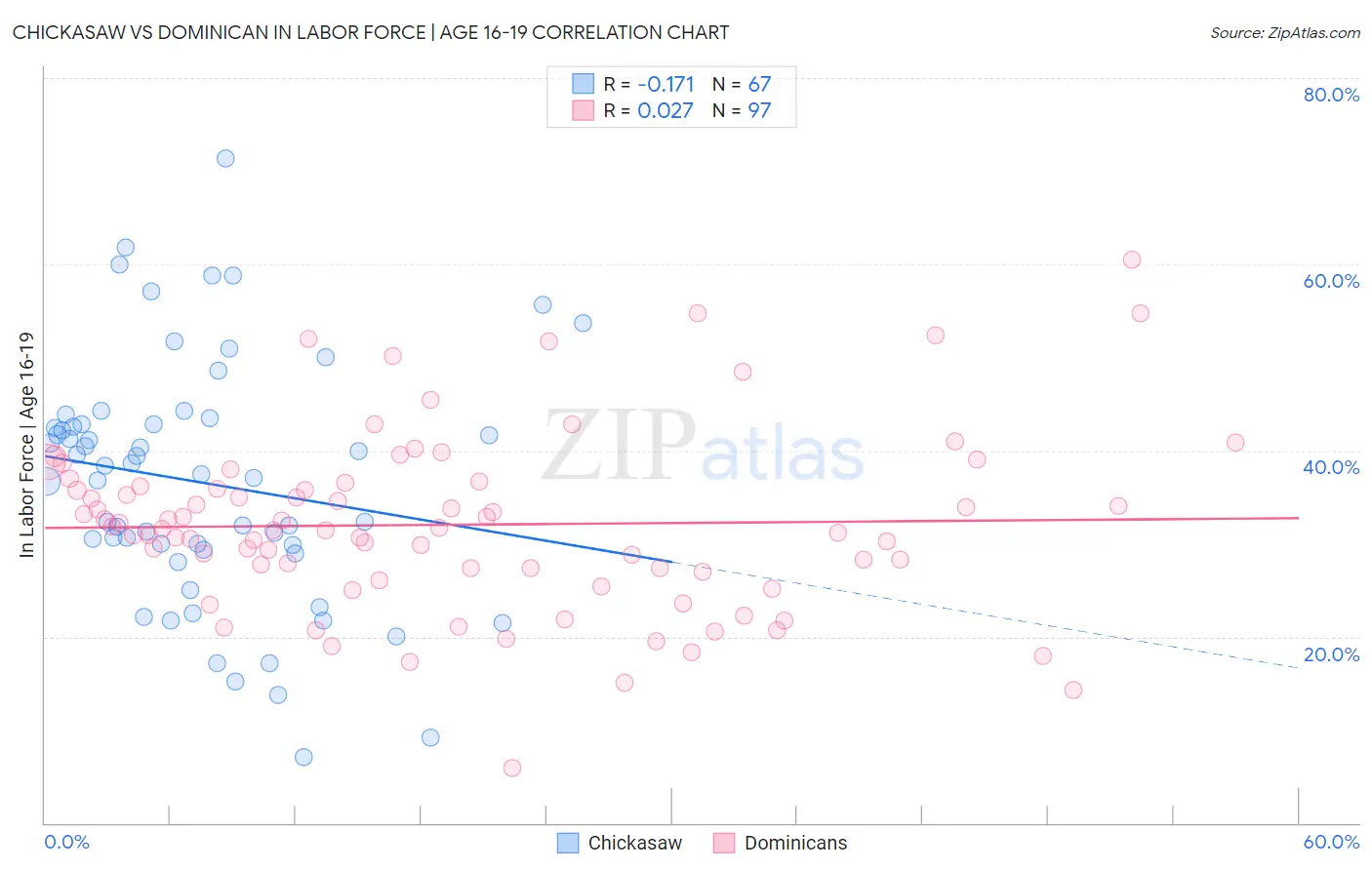 Chickasaw vs Dominican In Labor Force | Age 16-19