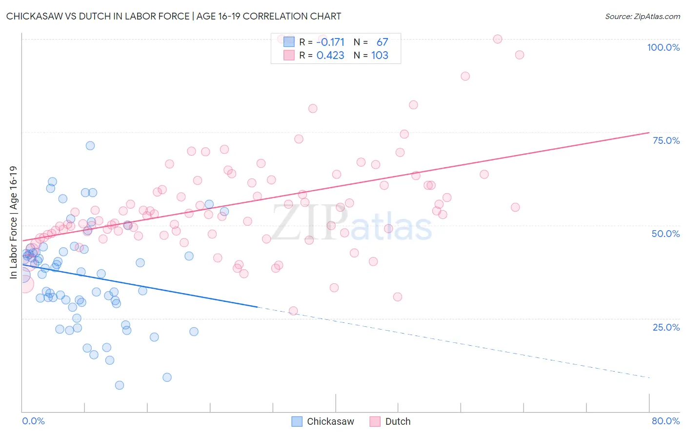 Chickasaw vs Dutch In Labor Force | Age 16-19