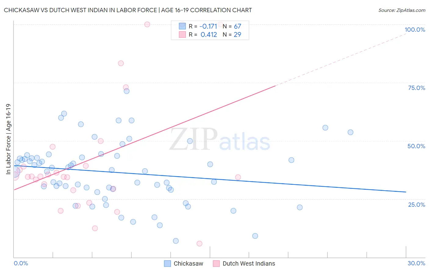 Chickasaw vs Dutch West Indian In Labor Force | Age 16-19