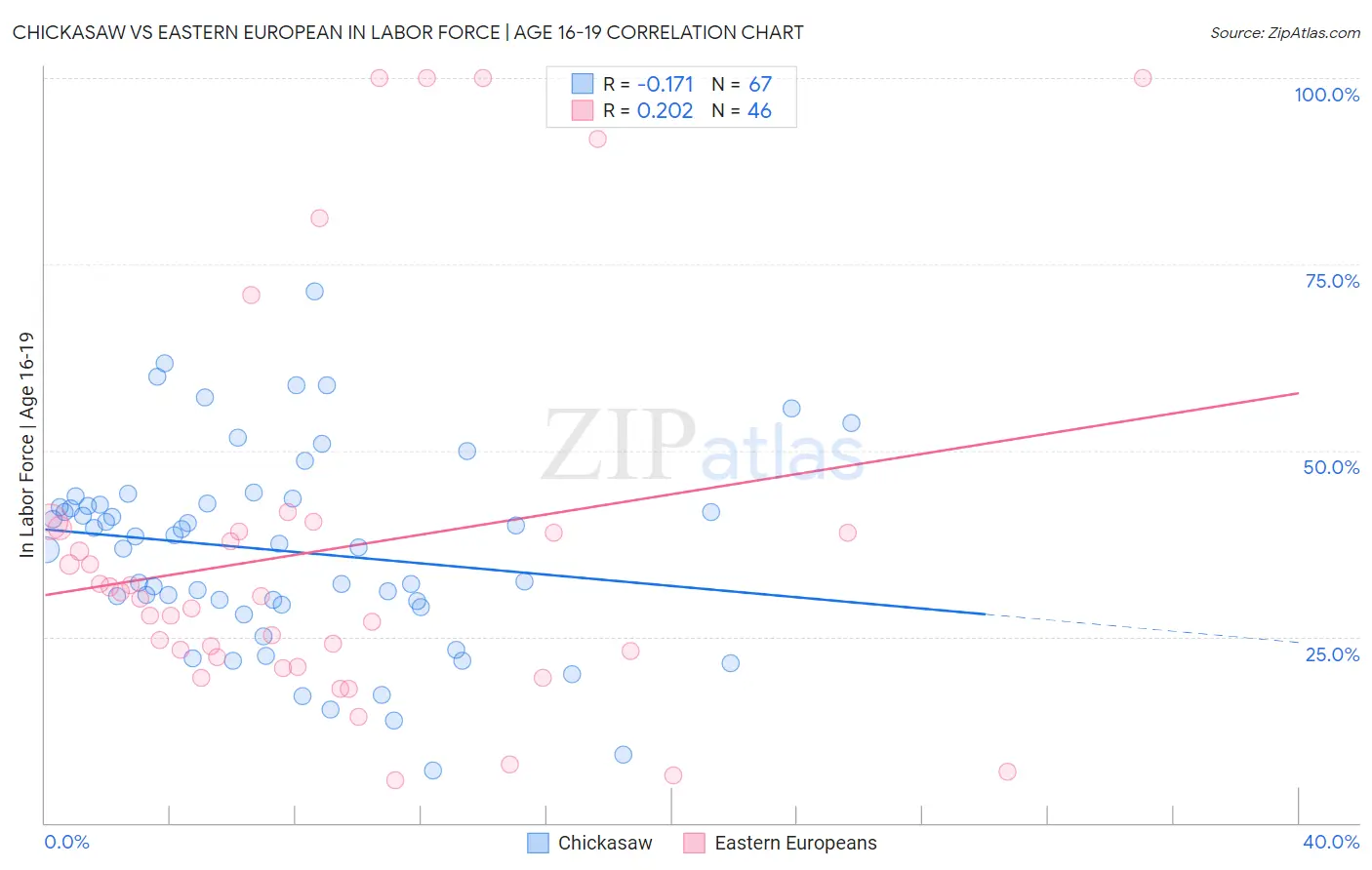 Chickasaw vs Eastern European In Labor Force | Age 16-19