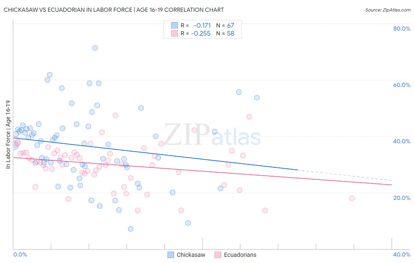 Chickasaw vs Ecuadorian In Labor Force | Age 16-19