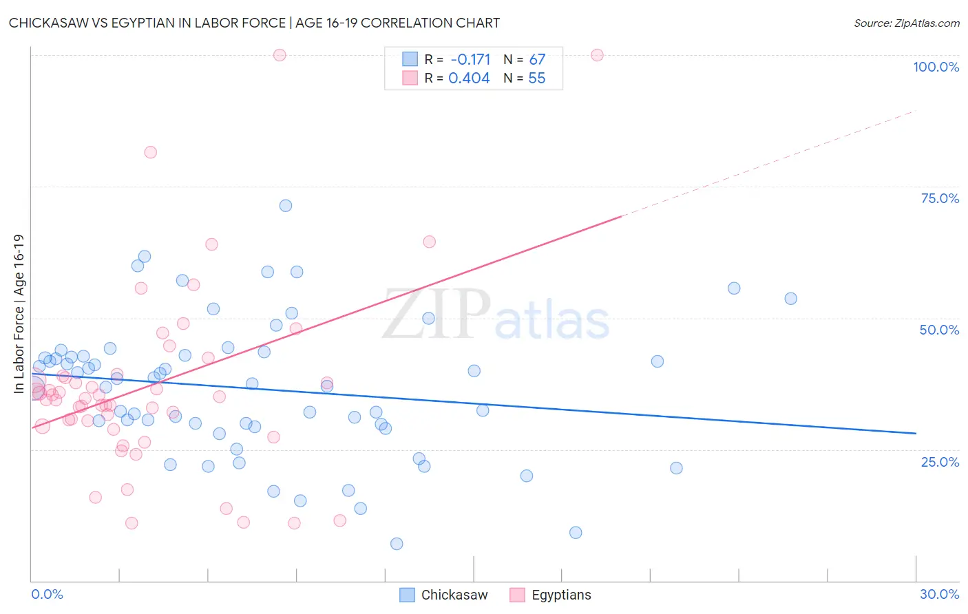 Chickasaw vs Egyptian In Labor Force | Age 16-19