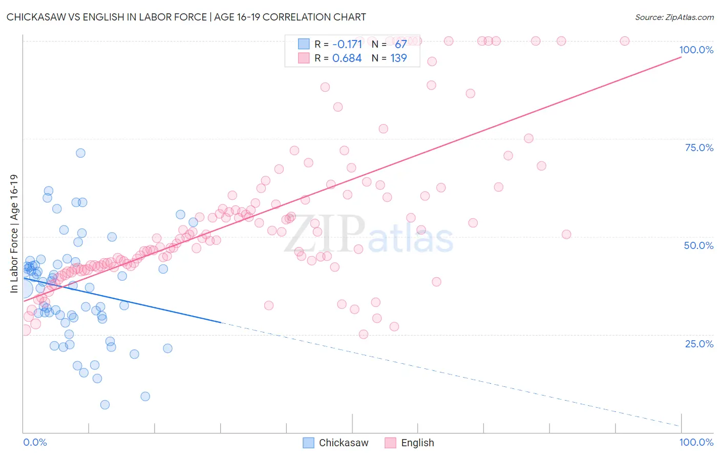 Chickasaw vs English In Labor Force | Age 16-19