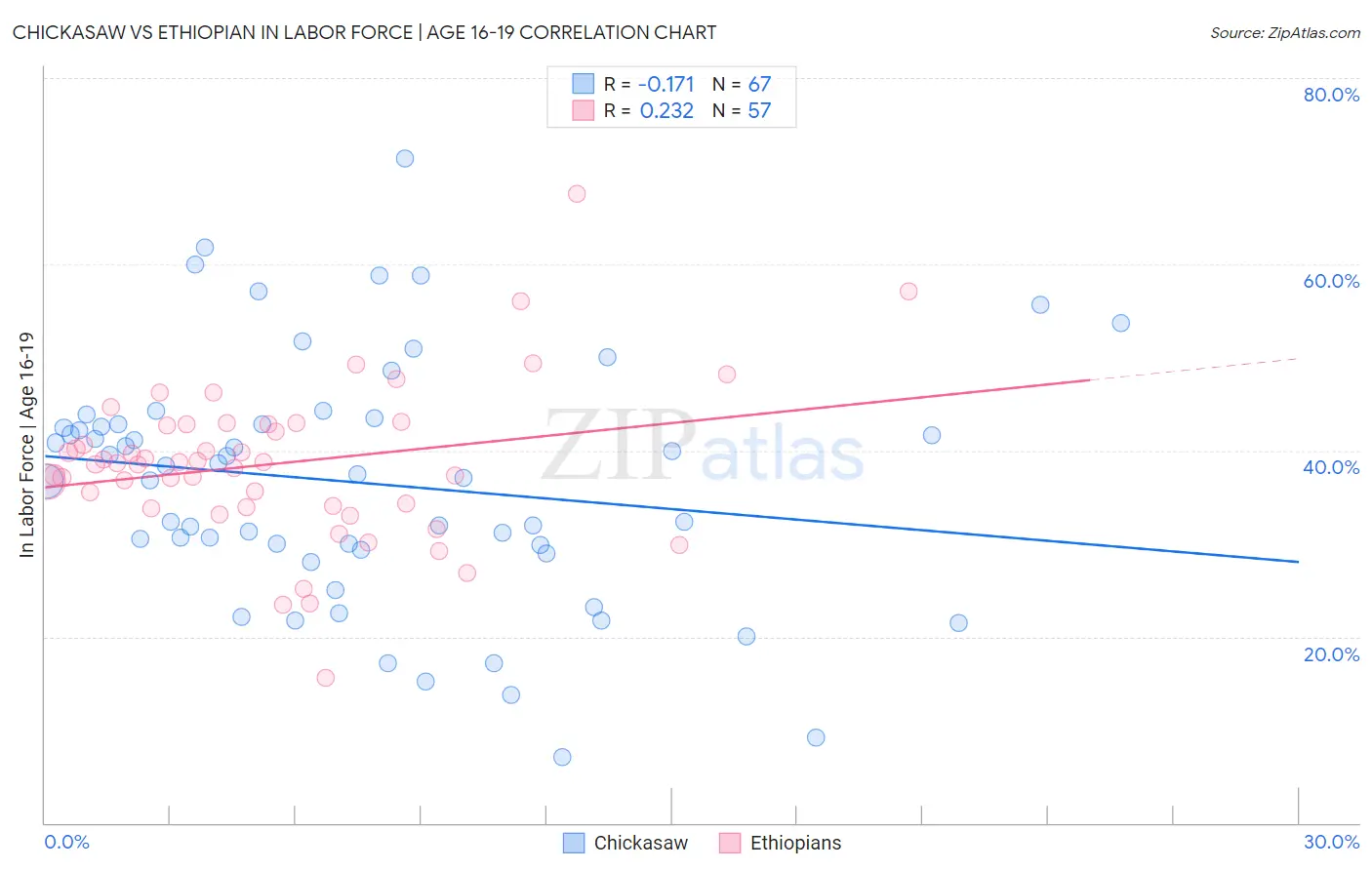 Chickasaw vs Ethiopian In Labor Force | Age 16-19