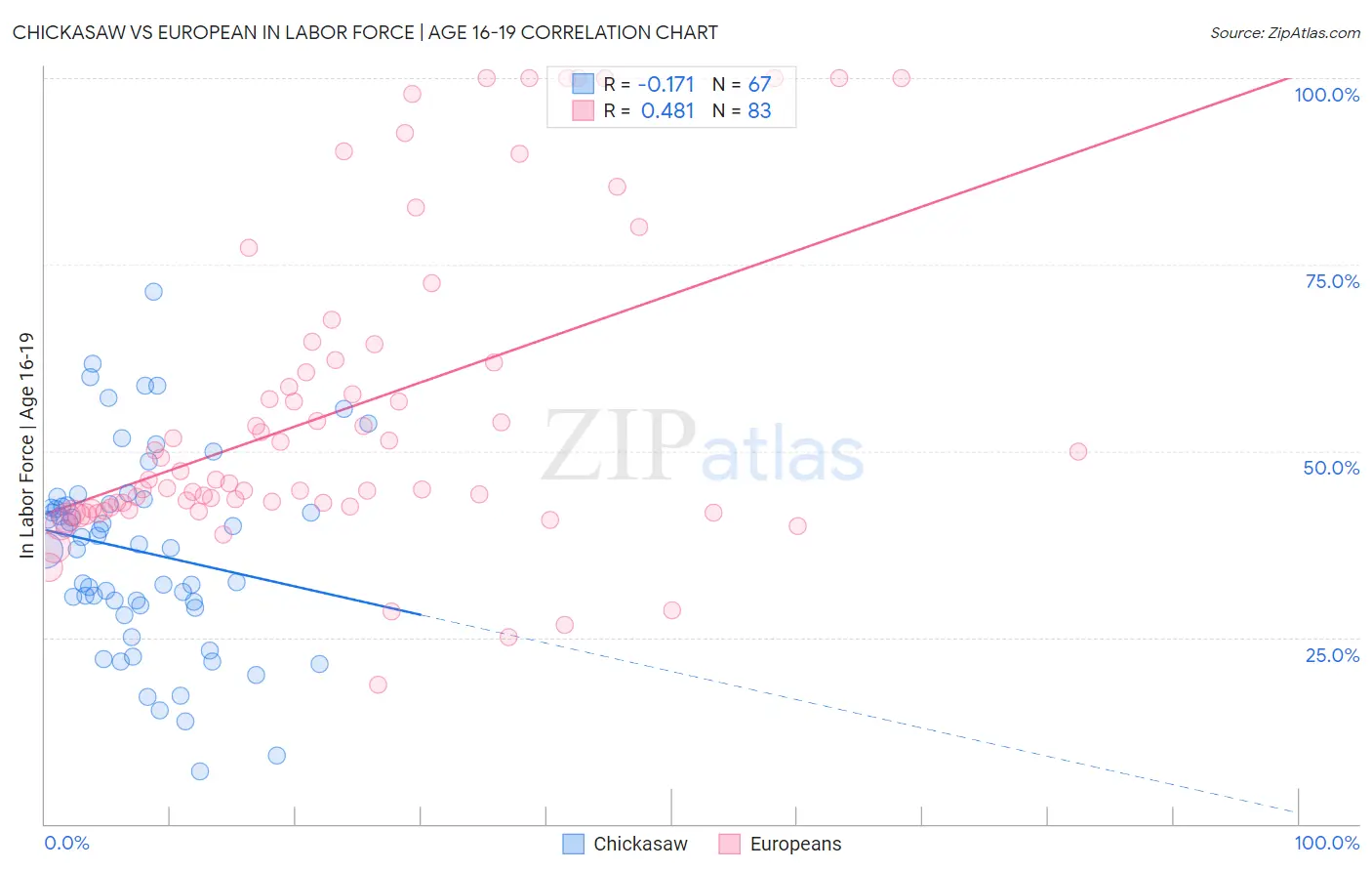 Chickasaw vs European In Labor Force | Age 16-19