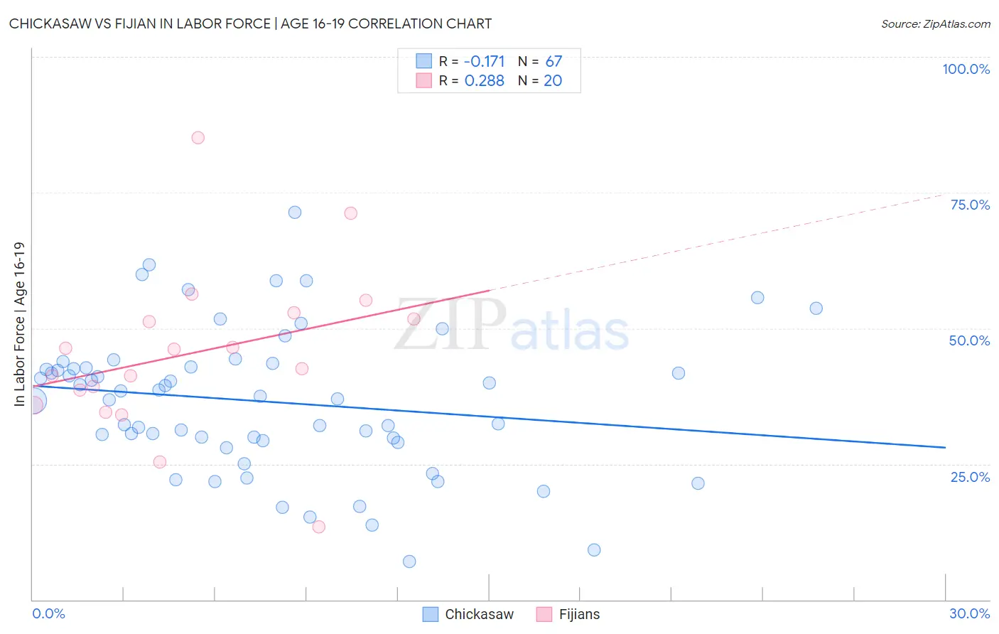 Chickasaw vs Fijian In Labor Force | Age 16-19