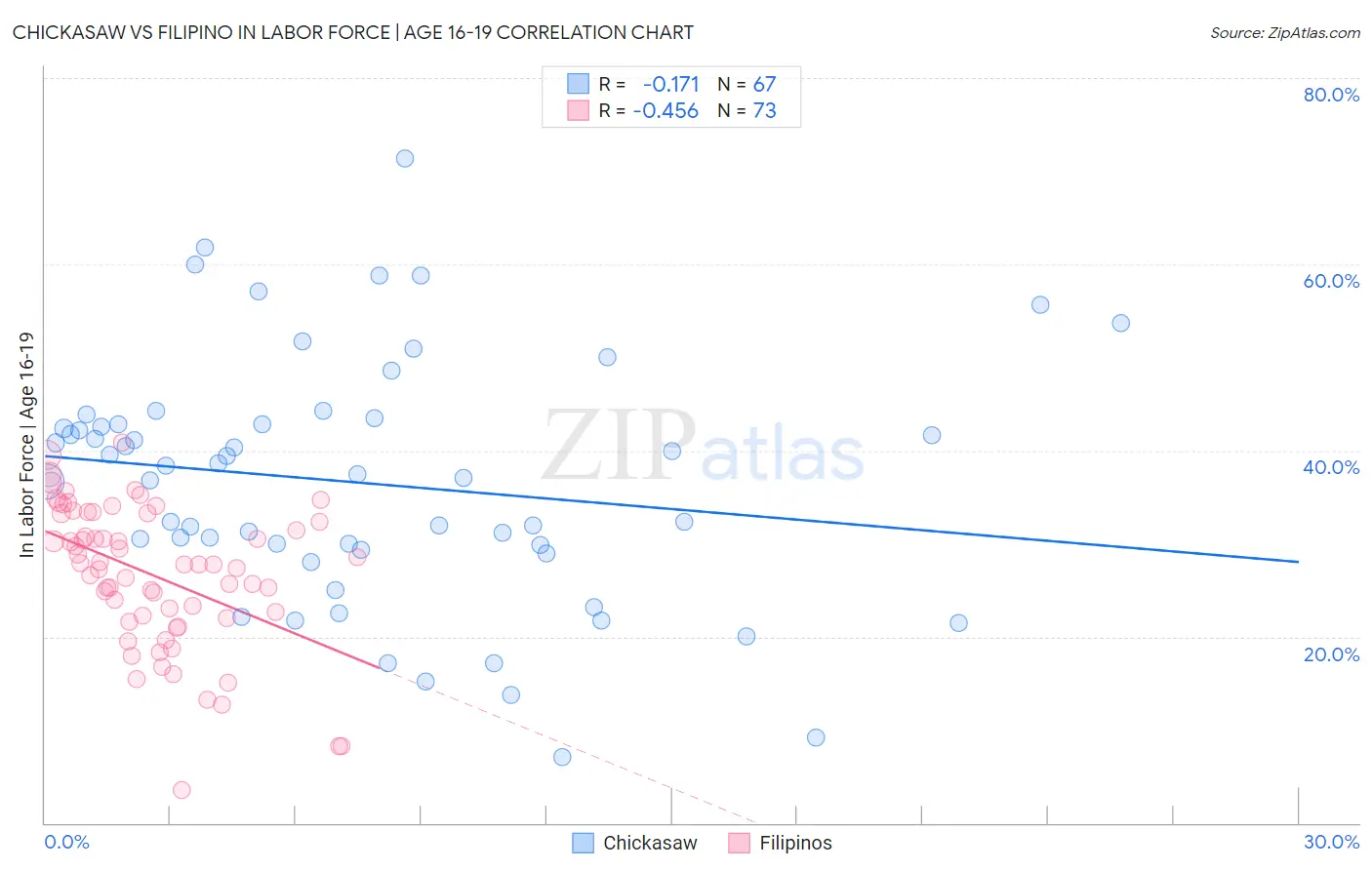 Chickasaw vs Filipino In Labor Force | Age 16-19