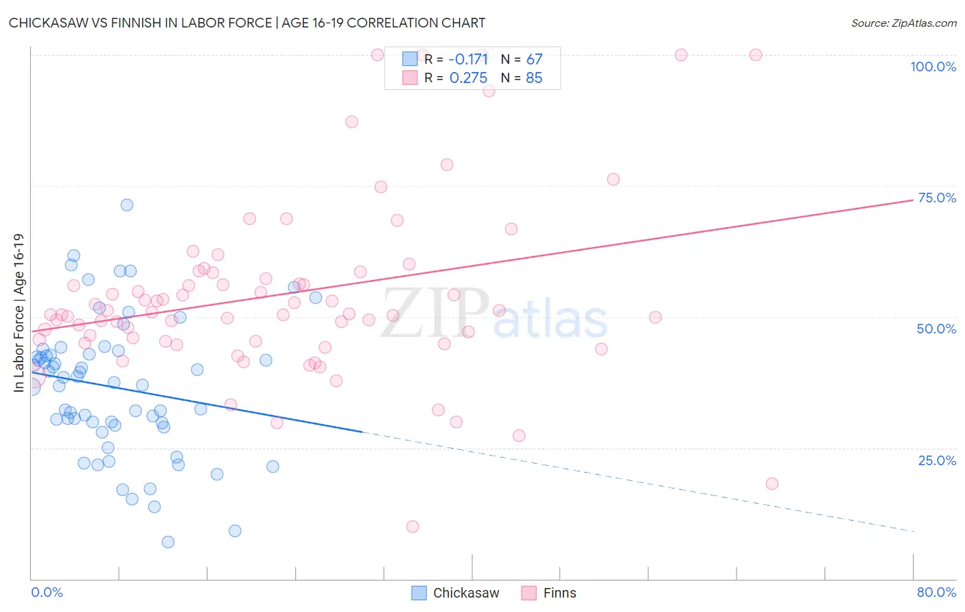 Chickasaw vs Finnish In Labor Force | Age 16-19