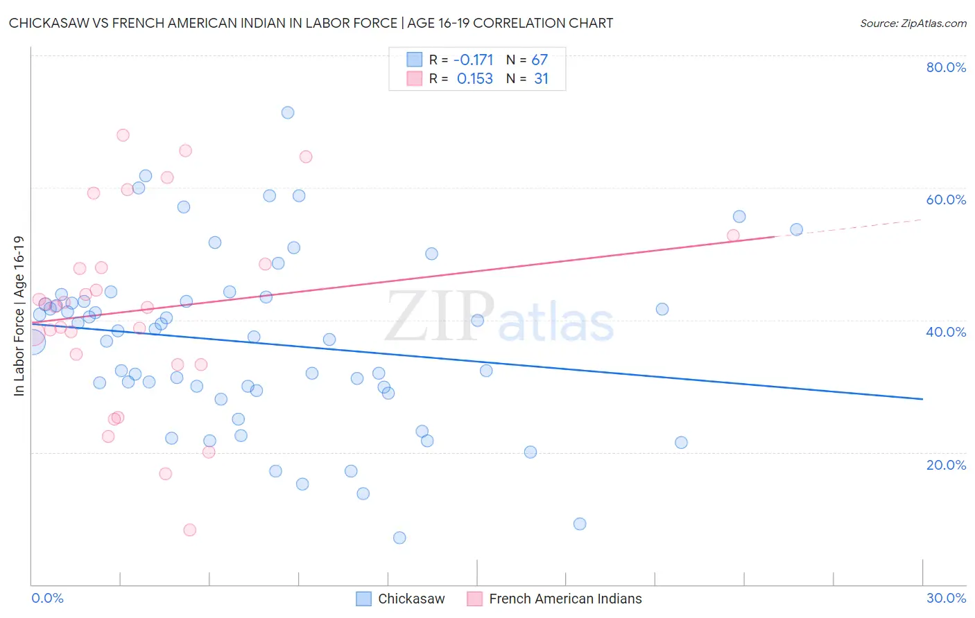 Chickasaw vs French American Indian In Labor Force | Age 16-19