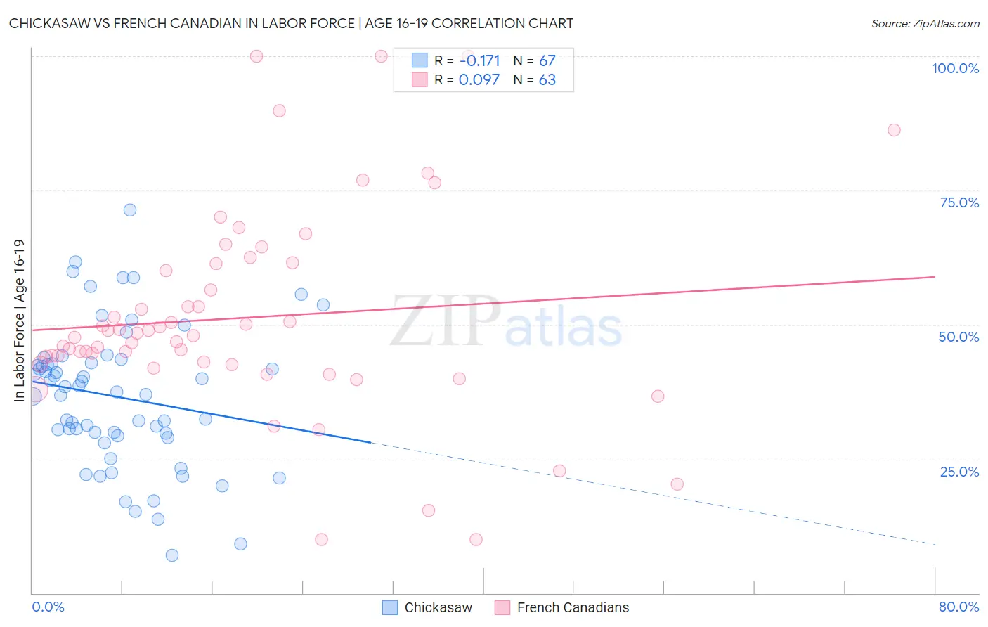 Chickasaw vs French Canadian In Labor Force | Age 16-19