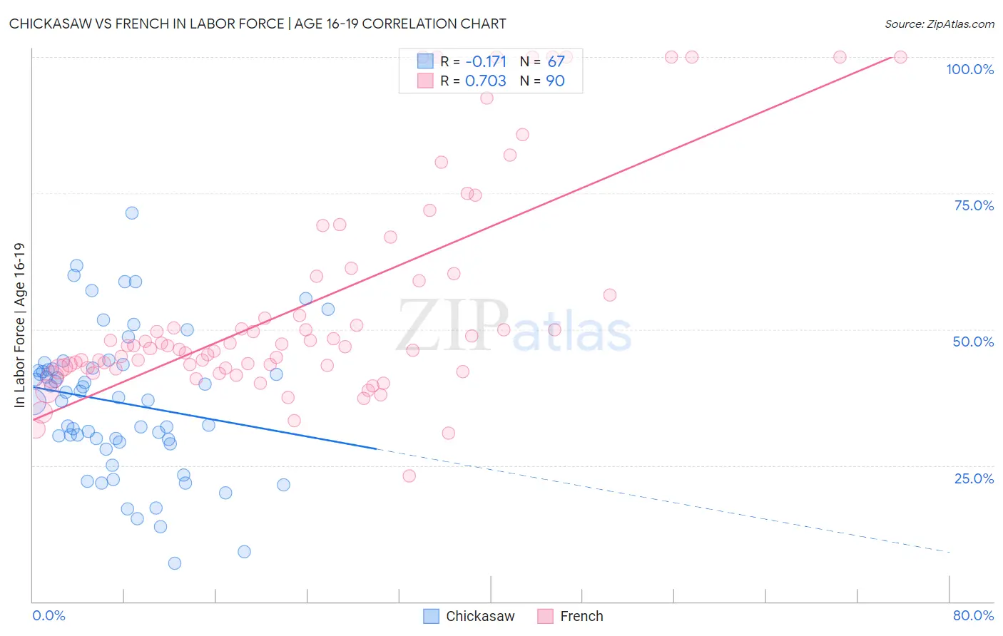 Chickasaw vs French In Labor Force | Age 16-19