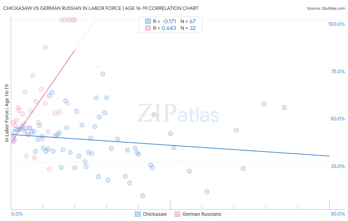 Chickasaw vs German Russian In Labor Force | Age 16-19