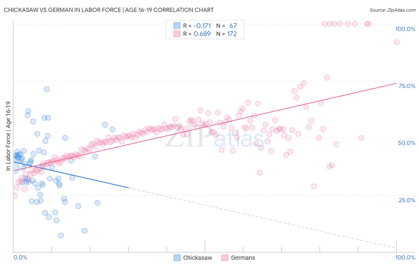 Chickasaw vs German In Labor Force | Age 16-19