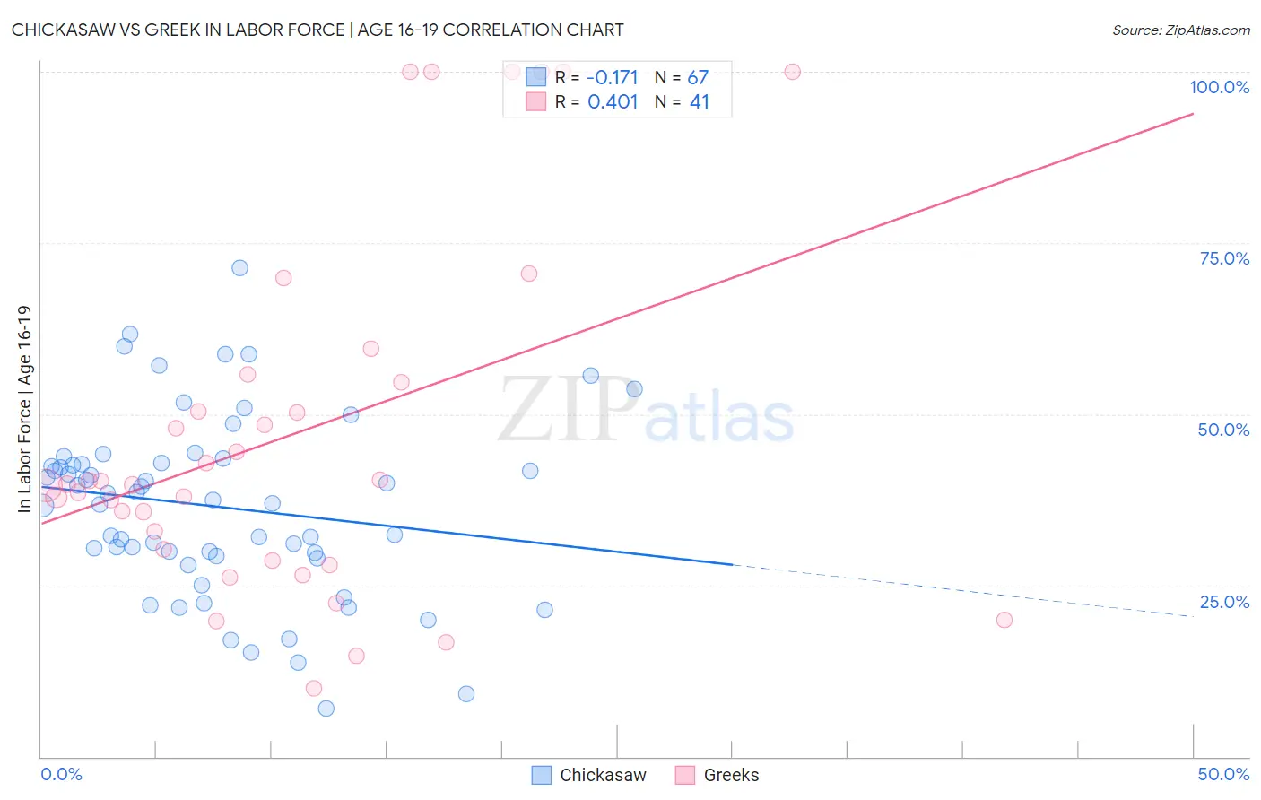 Chickasaw vs Greek In Labor Force | Age 16-19