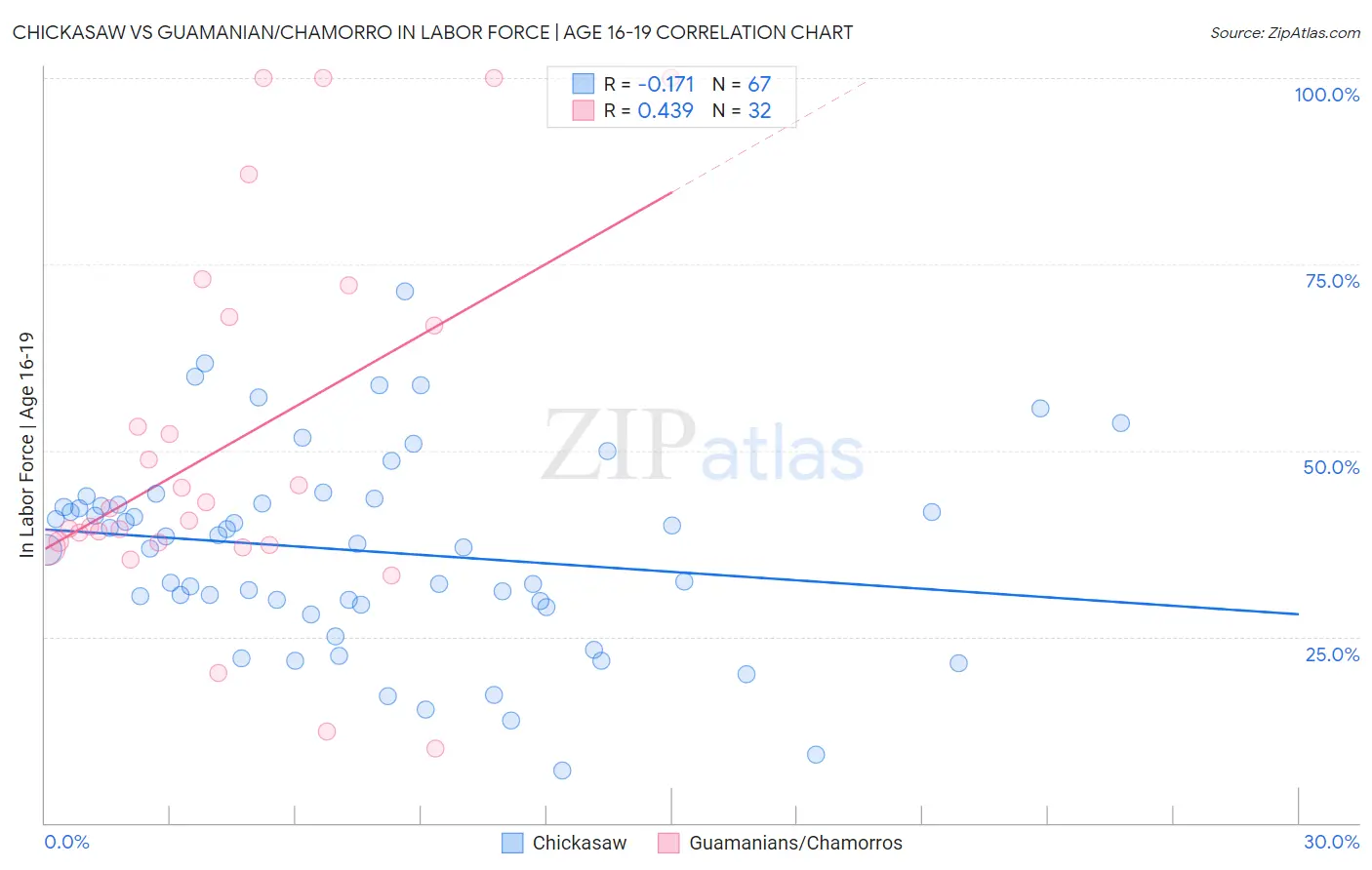 Chickasaw vs Guamanian/Chamorro In Labor Force | Age 16-19
