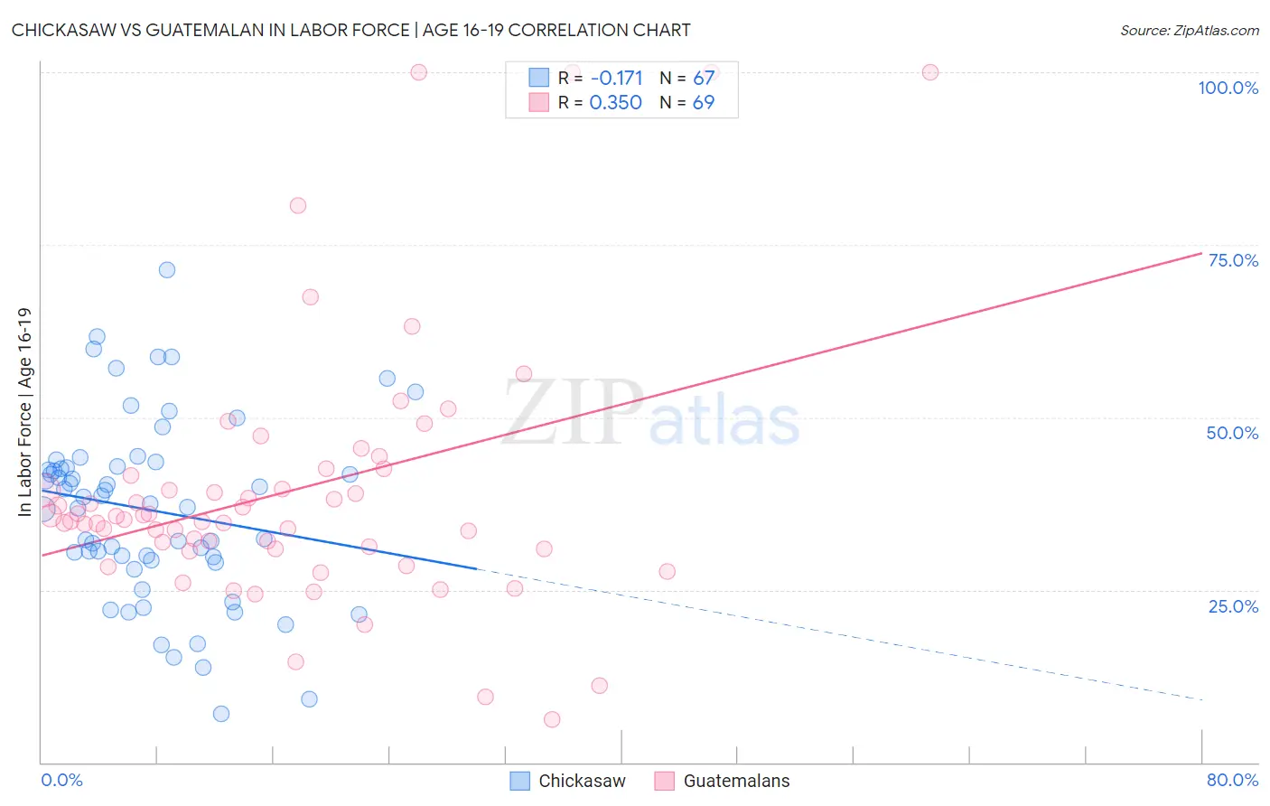 Chickasaw vs Guatemalan In Labor Force | Age 16-19