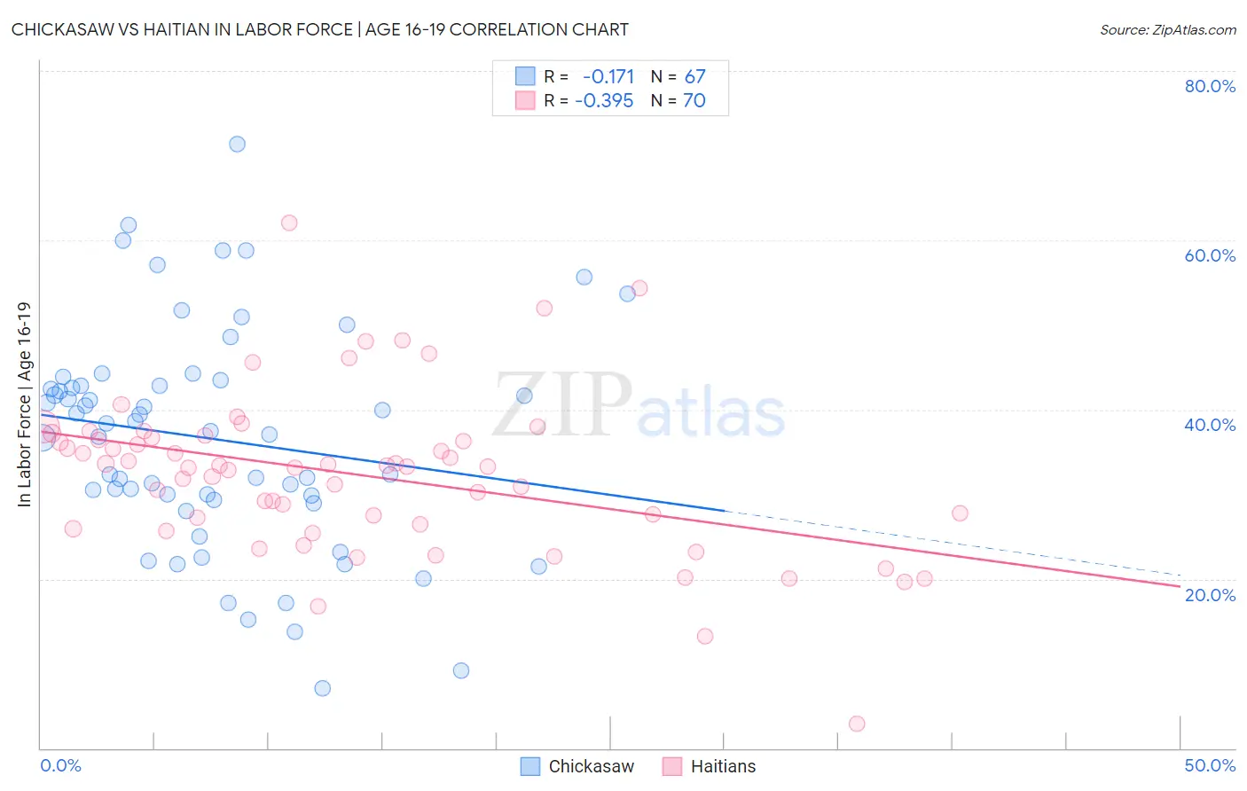 Chickasaw vs Haitian In Labor Force | Age 16-19