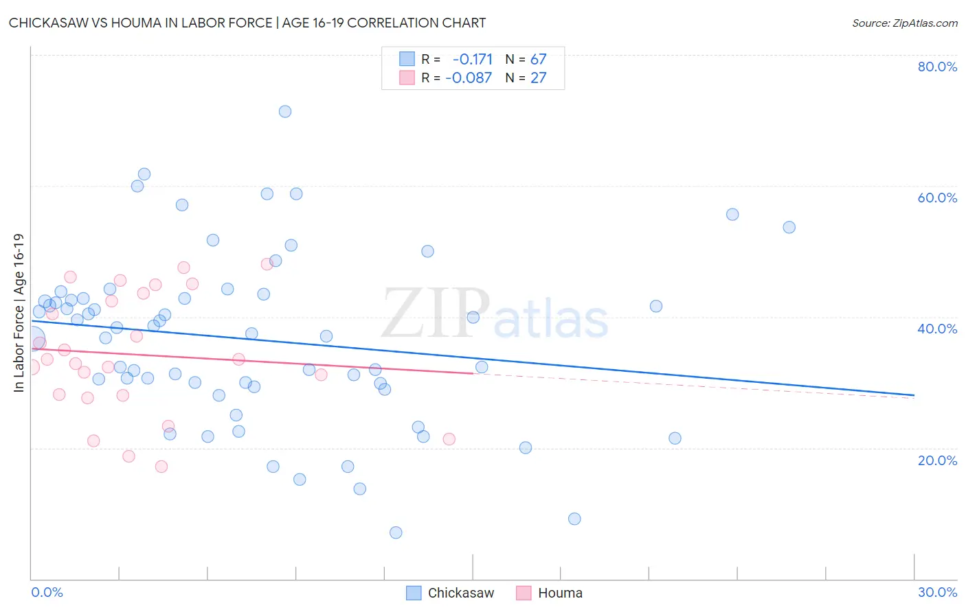 Chickasaw vs Houma In Labor Force | Age 16-19