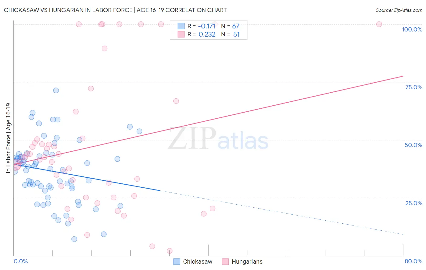 Chickasaw vs Hungarian In Labor Force | Age 16-19