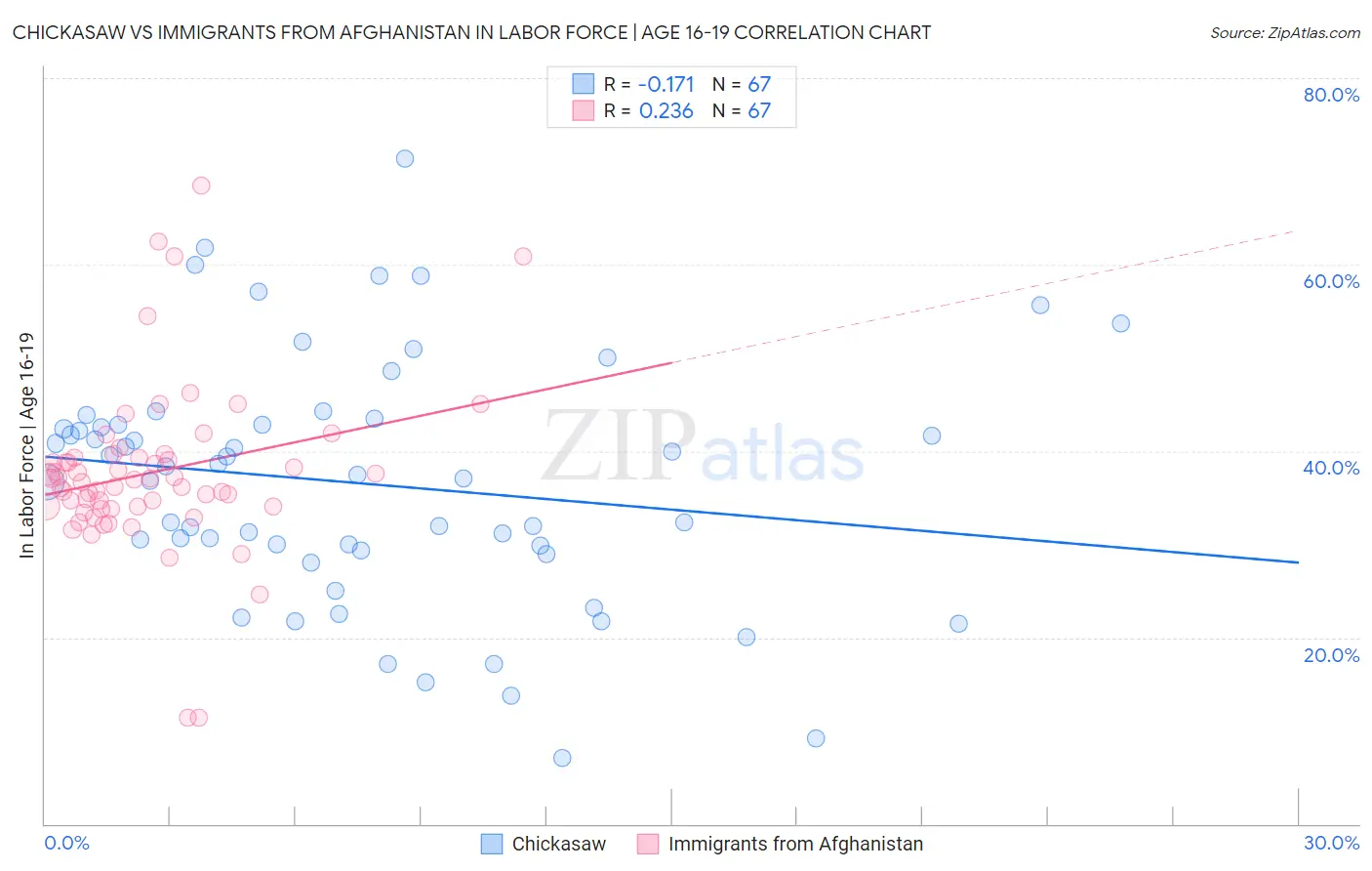 Chickasaw vs Immigrants from Afghanistan In Labor Force | Age 16-19