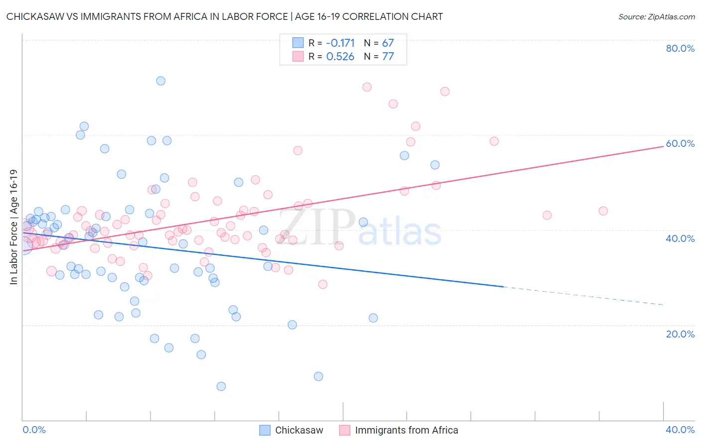 Chickasaw vs Immigrants from Africa In Labor Force | Age 16-19