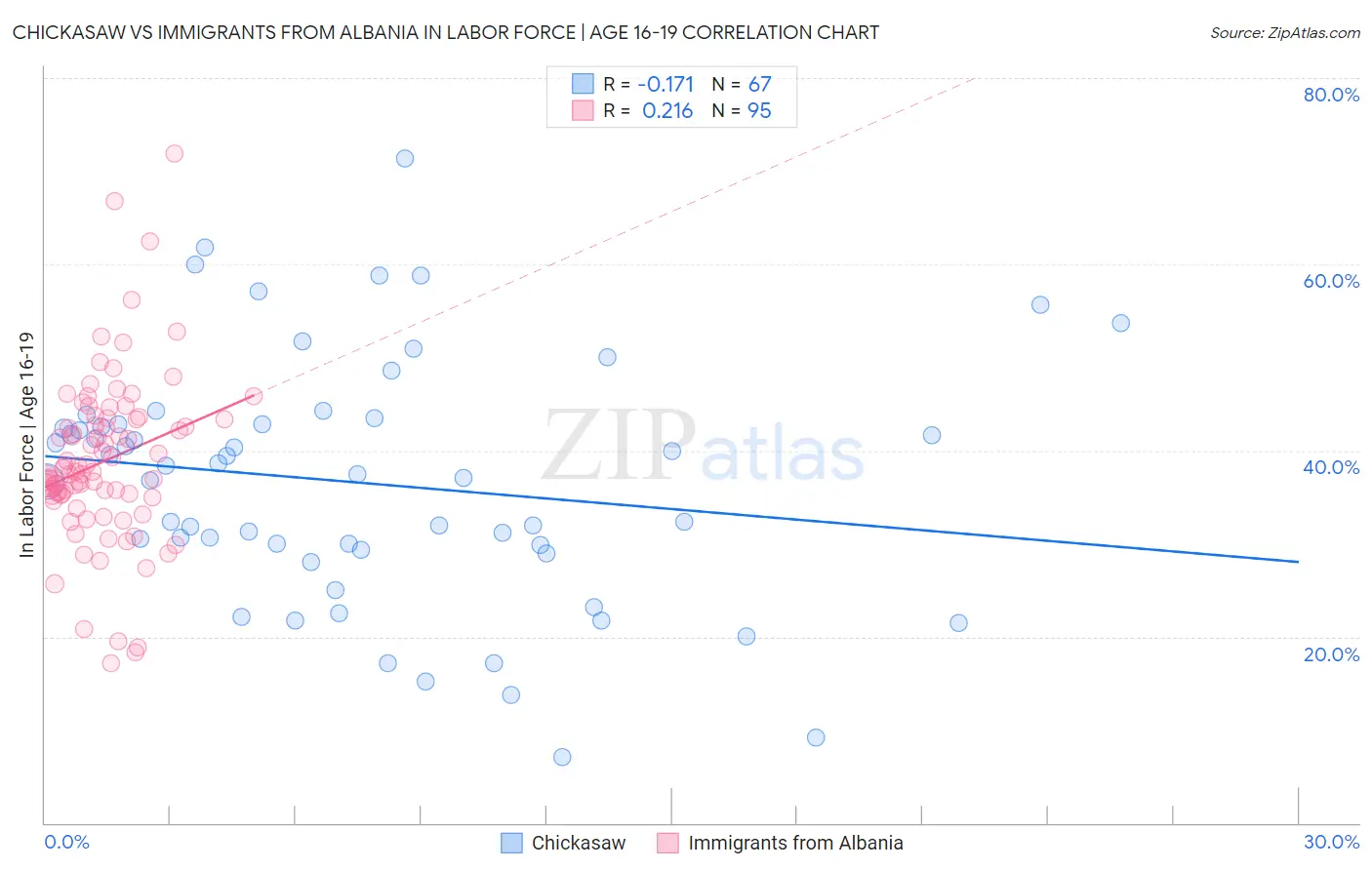 Chickasaw vs Immigrants from Albania In Labor Force | Age 16-19