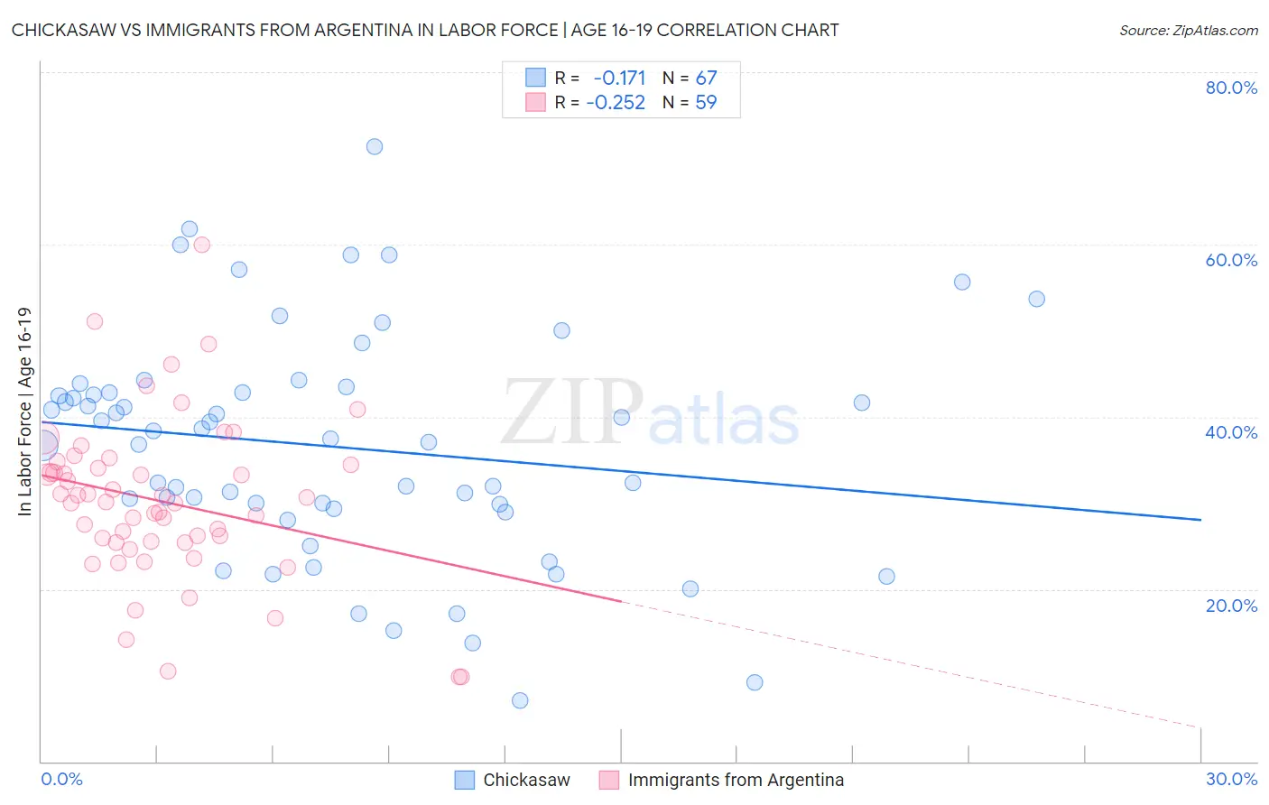 Chickasaw vs Immigrants from Argentina In Labor Force | Age 16-19