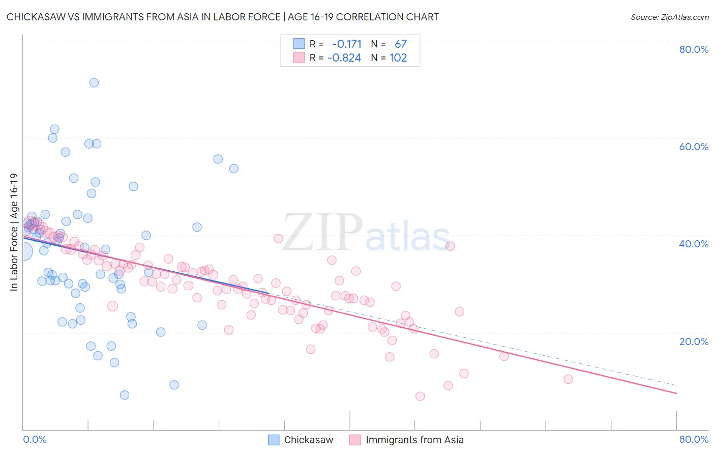 Chickasaw vs Immigrants from Asia In Labor Force | Age 16-19