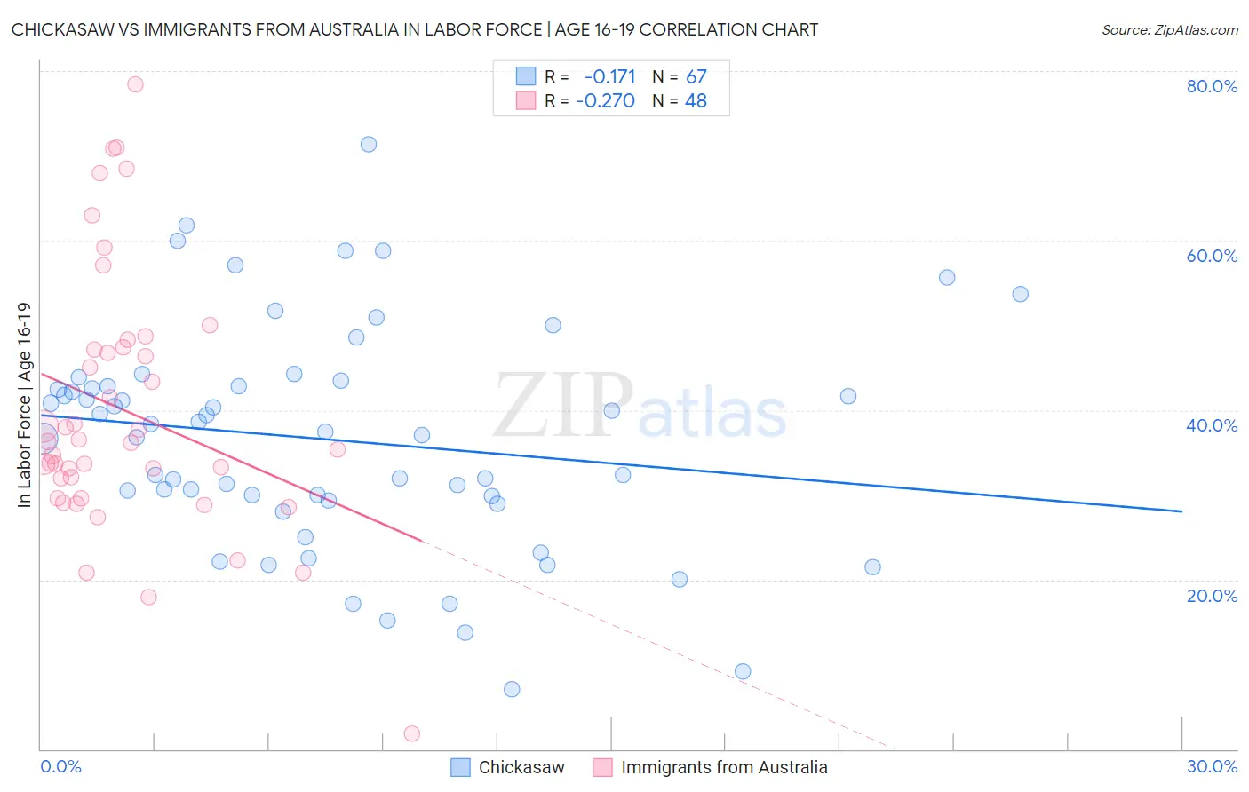 Chickasaw vs Immigrants from Australia In Labor Force | Age 16-19