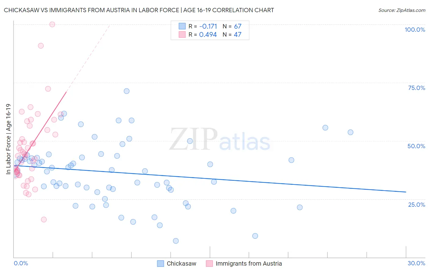 Chickasaw vs Immigrants from Austria In Labor Force | Age 16-19