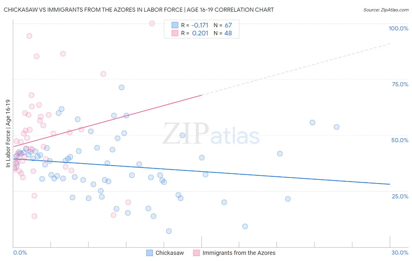 Chickasaw vs Immigrants from the Azores In Labor Force | Age 16-19