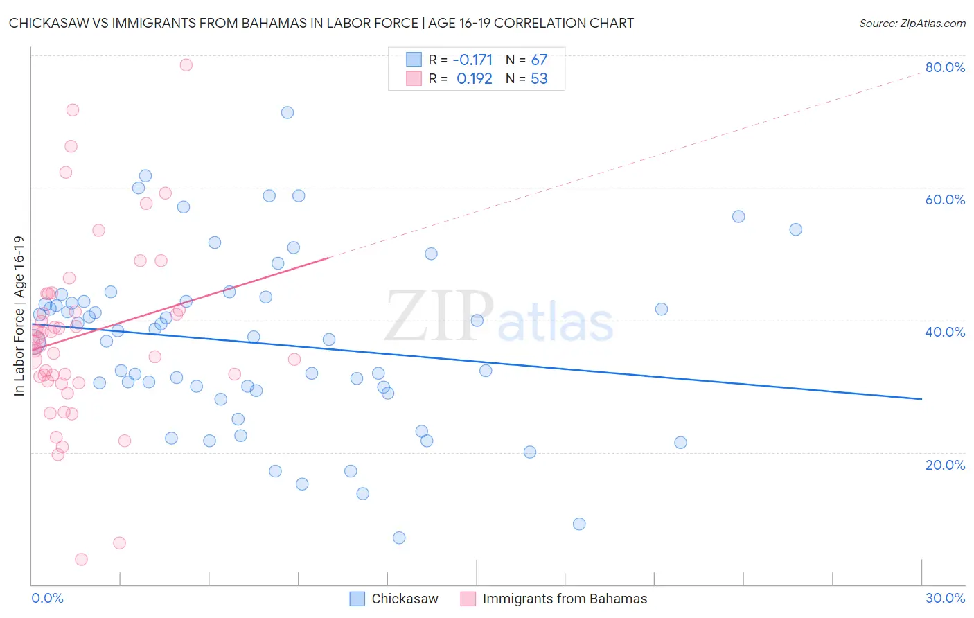 Chickasaw vs Immigrants from Bahamas In Labor Force | Age 16-19