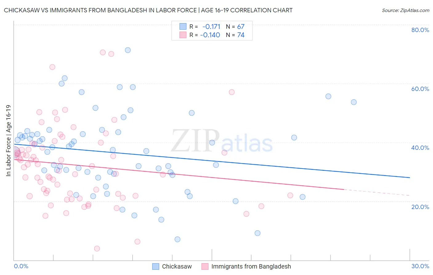 Chickasaw vs Immigrants from Bangladesh In Labor Force | Age 16-19